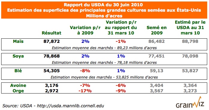 Tableau - Rapport USDA semi US 30 juin 2010